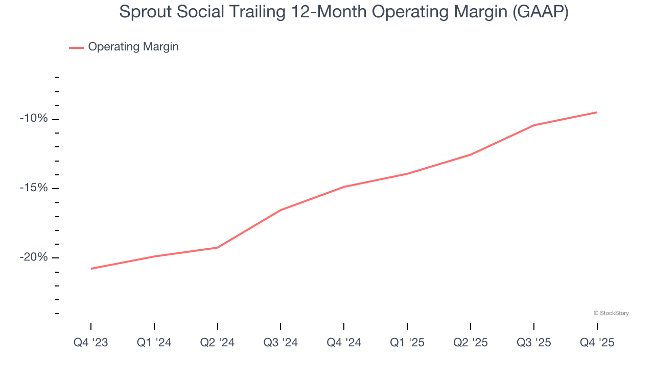 Sprout Social Trailing 12-Month Operating Margin (GAAP)