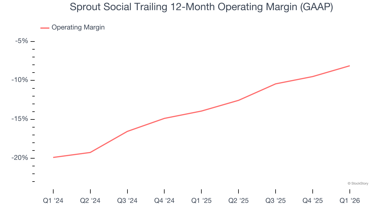 Sprout Social Trailing 12-Month Operating Margin (GAAP)