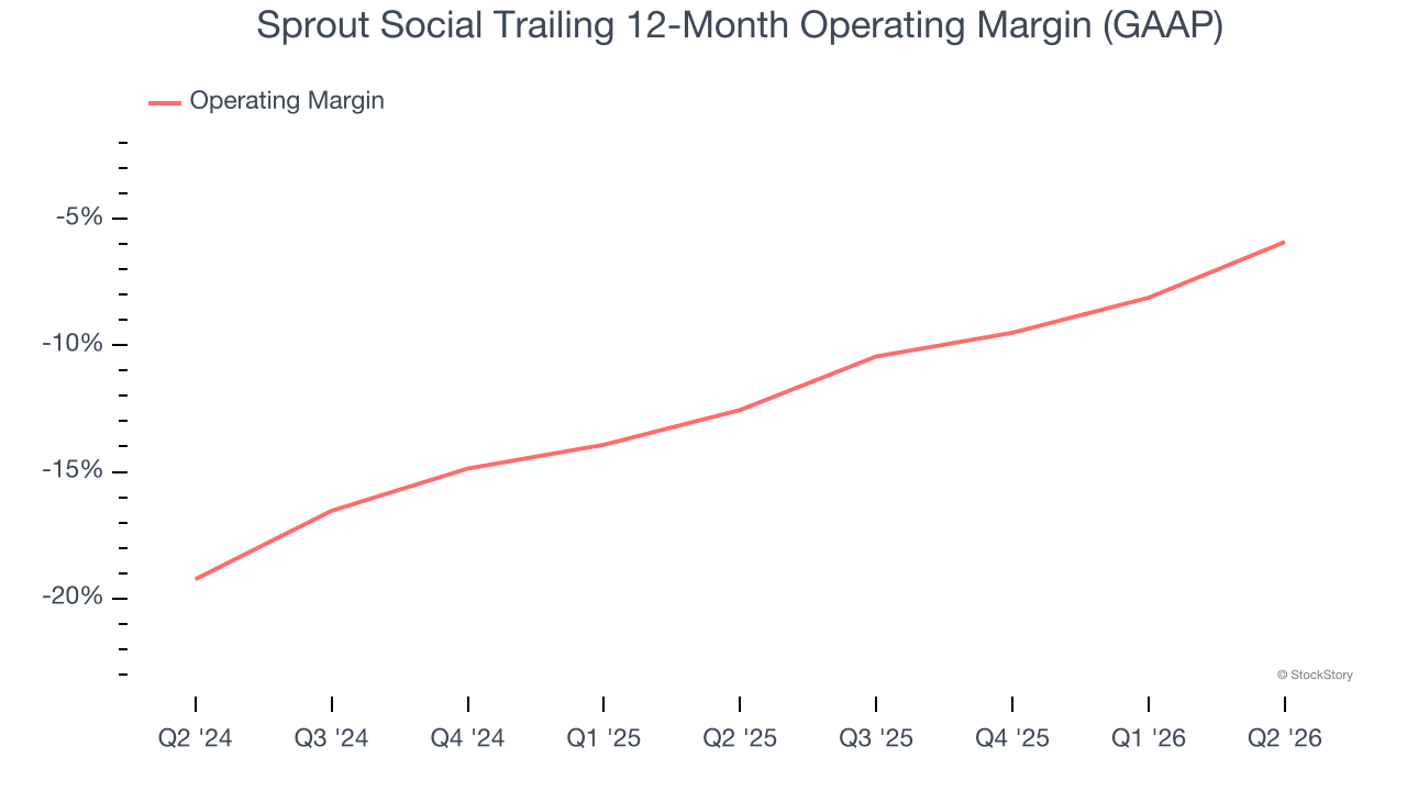 Sprout Social Trailing 12-Month Operating Margin (GAAP)