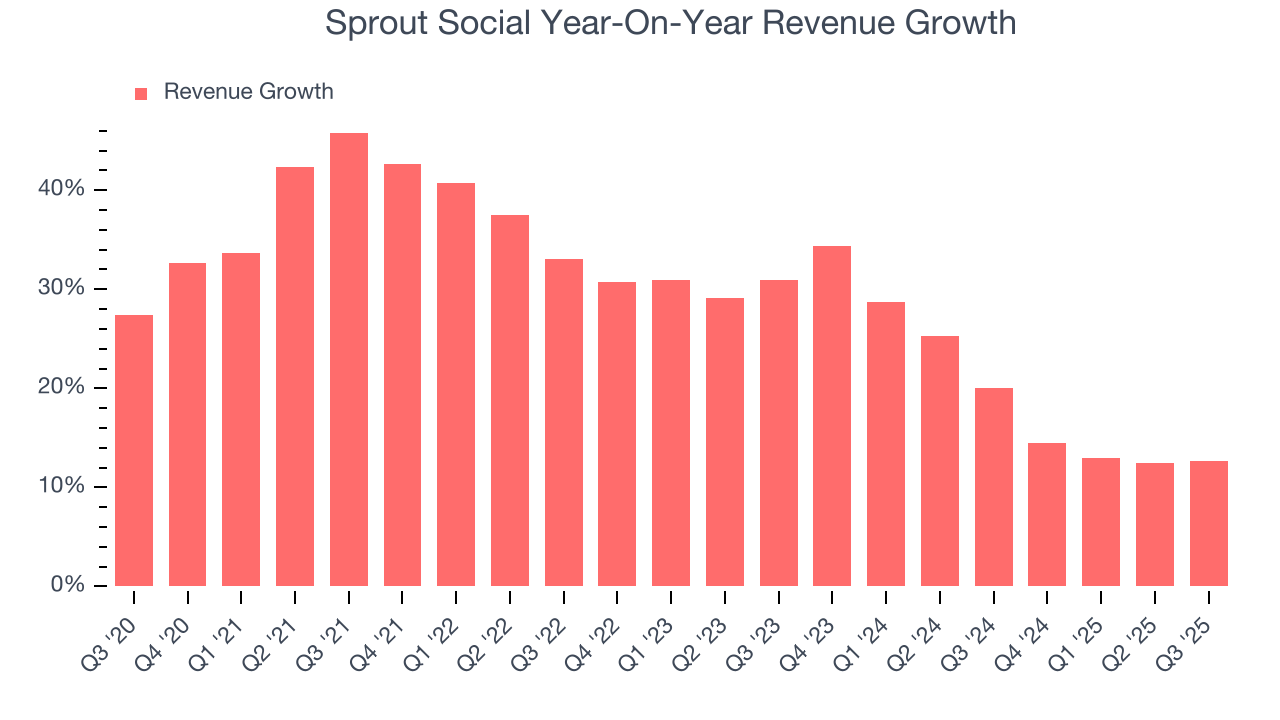 Sprout Social Year-On-Year Revenue Growth