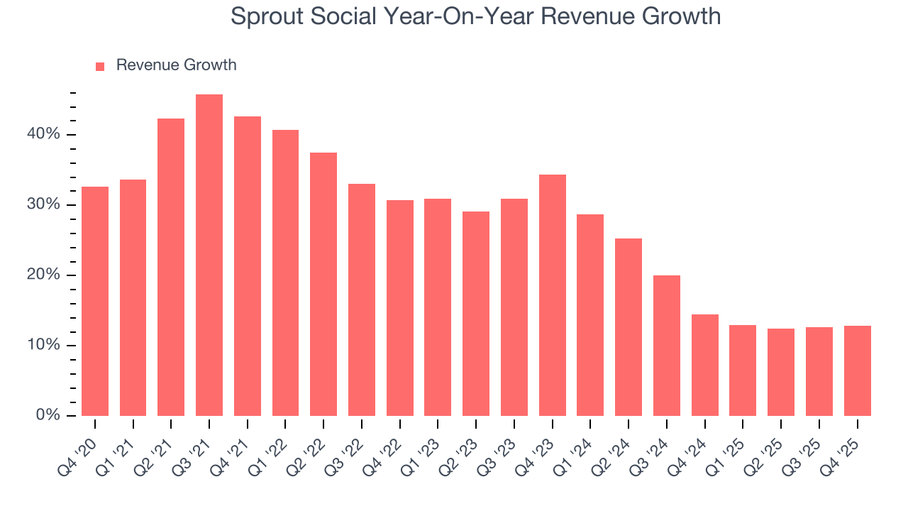 Sprout Social Year-On-Year Revenue Growth