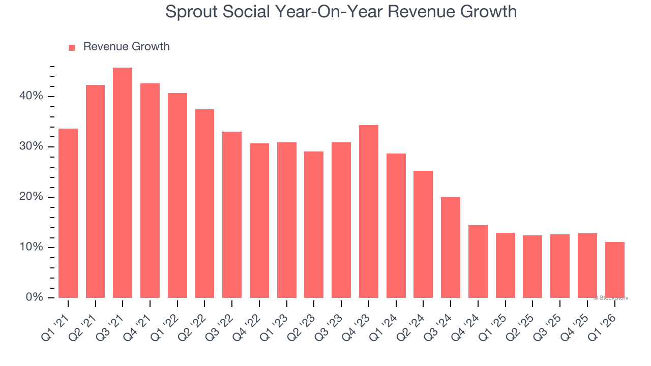 Sprout Social Year-On-Year Revenue Growth