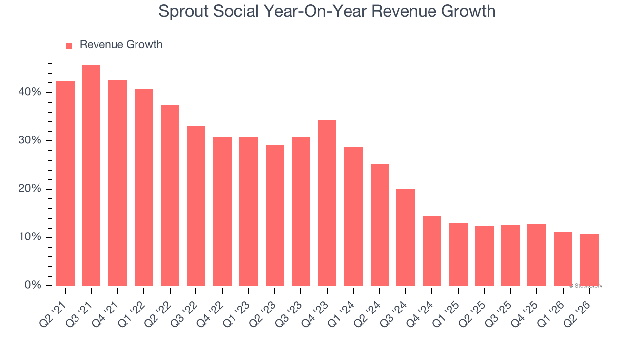 Sprout Social Year-On-Year Revenue Growth