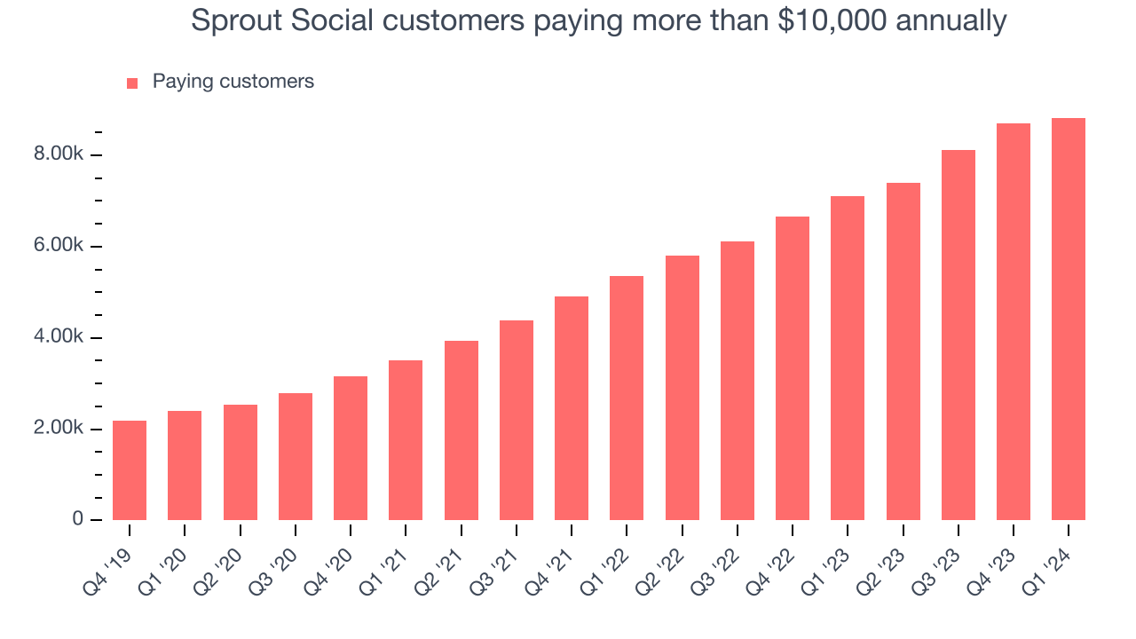 Sprout Social customers paying more than $10,000 annually