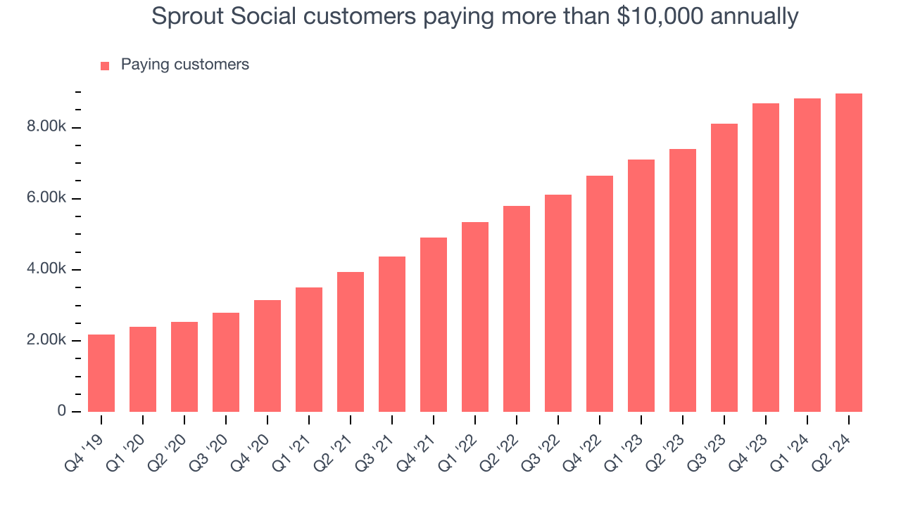 Sprout Social customers paying more than $10,000 annually