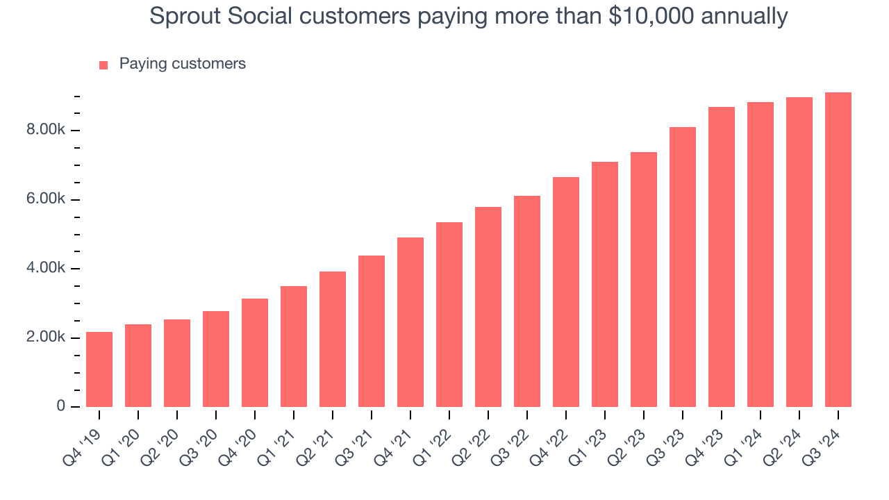 Sprout Social customers paying more than $10,000 annually