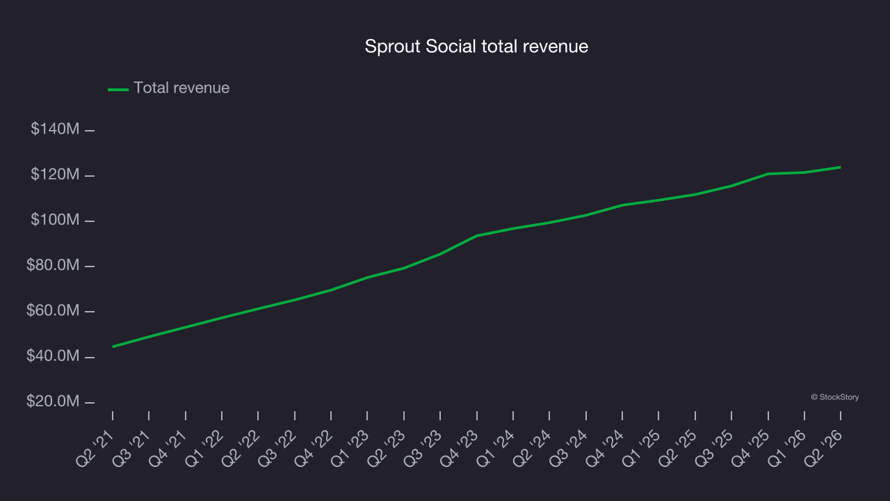 Sprout Social total revenue