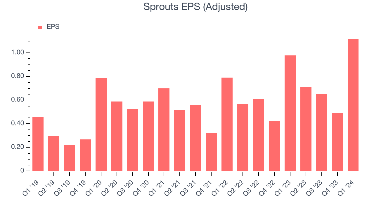 Sprouts EPS (Adjusted)