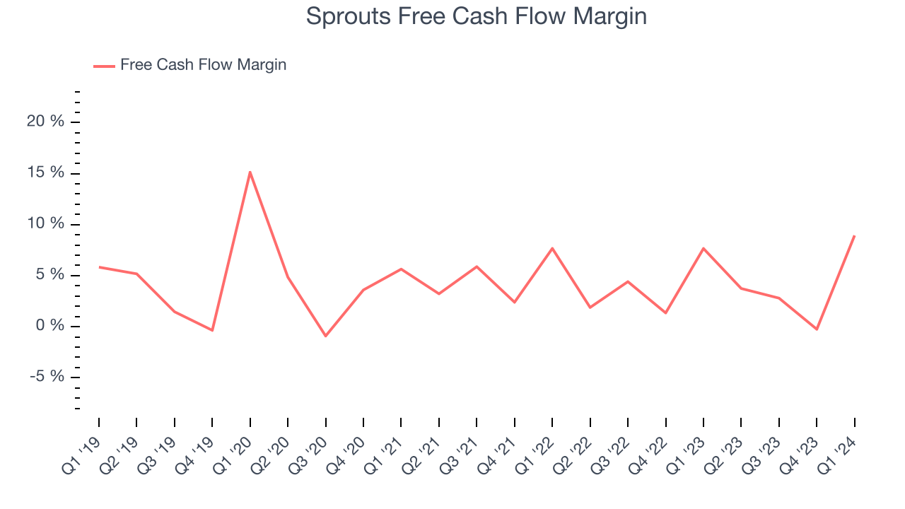 Sprouts Free Cash Flow Margin