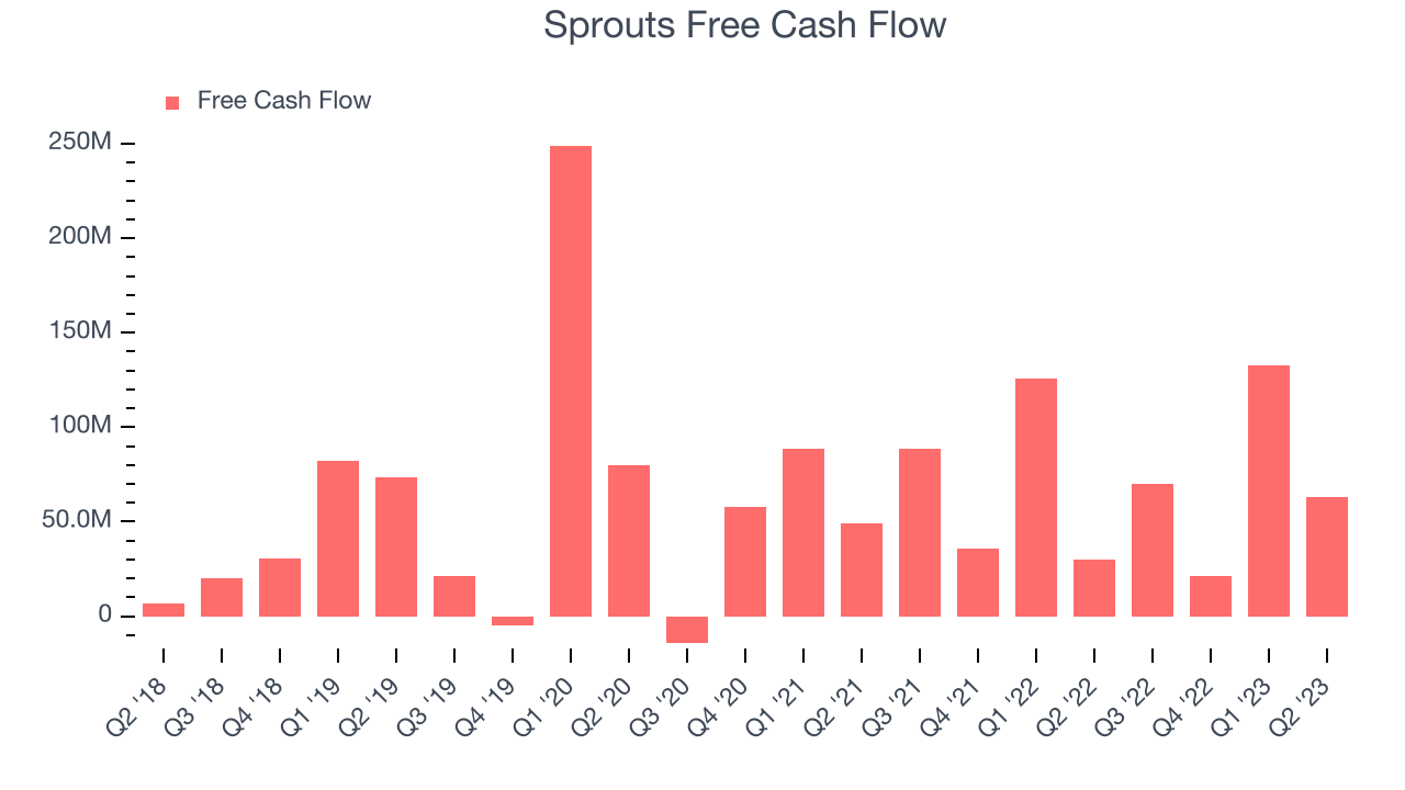 Sprouts Free Cash Flow
