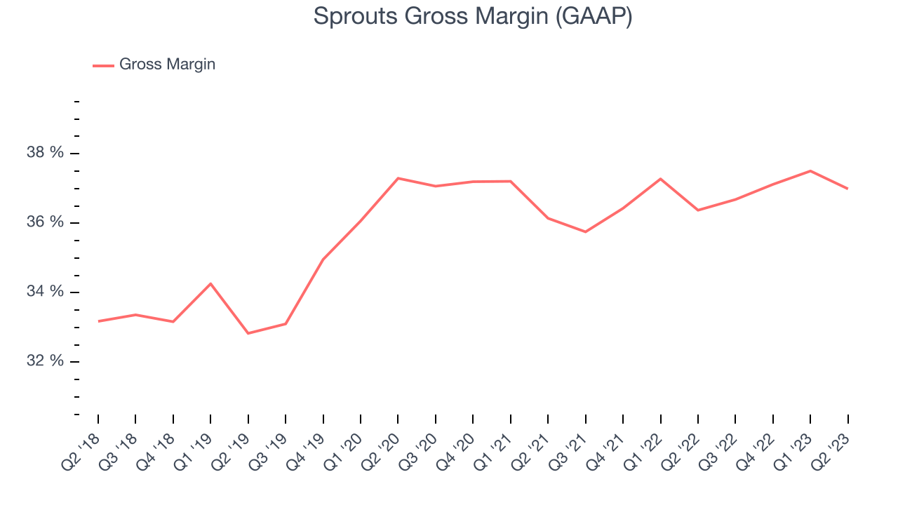 Sprouts Gross Margin (GAAP)