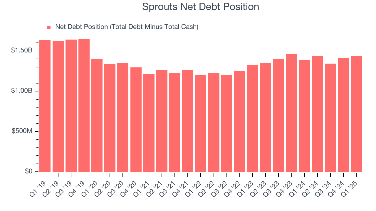 Sprouts Net Debt Position