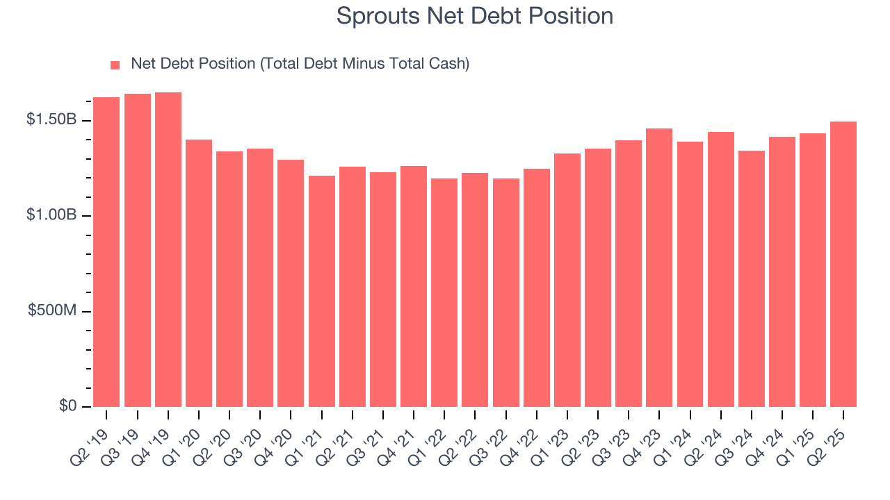 Sprouts Net Debt Position