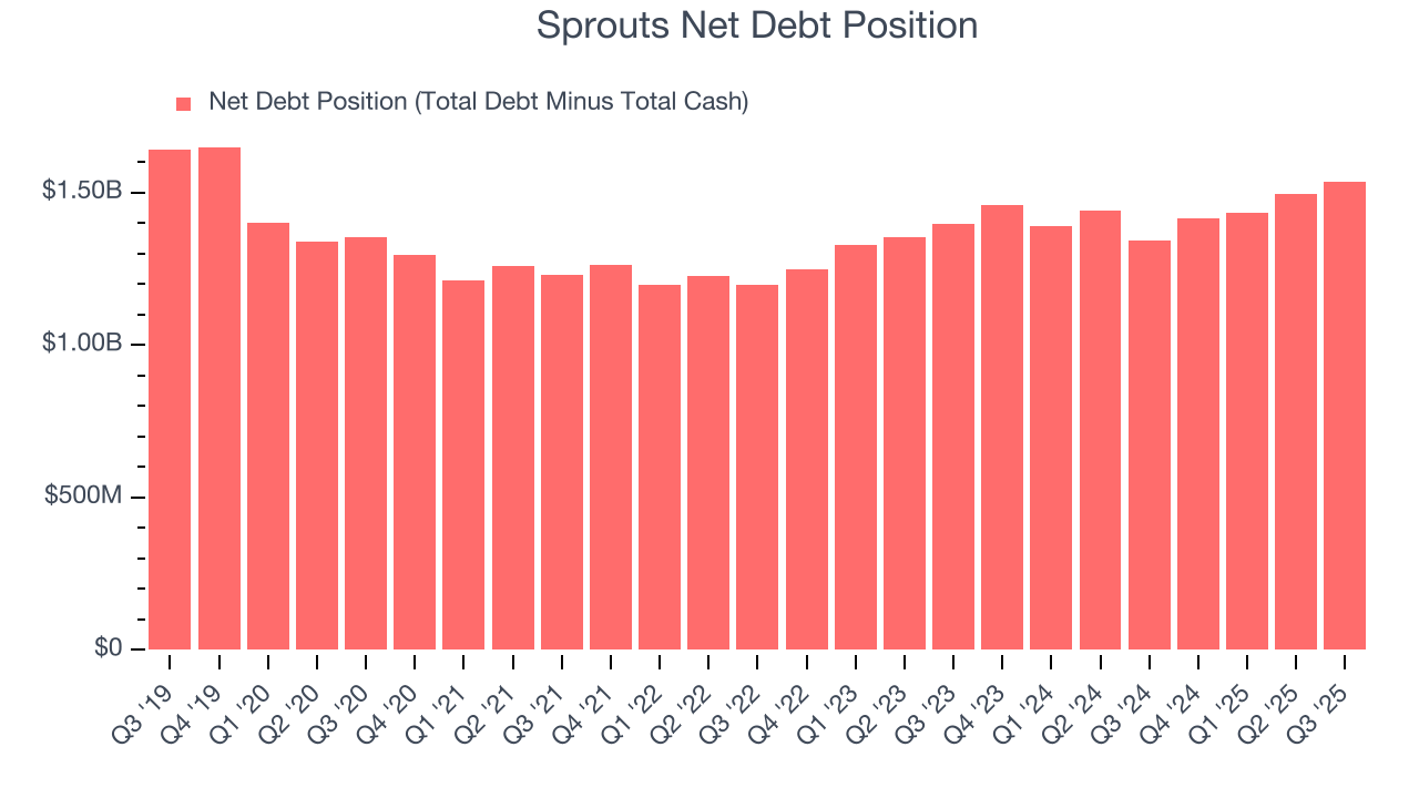 Sprouts Net Debt Position