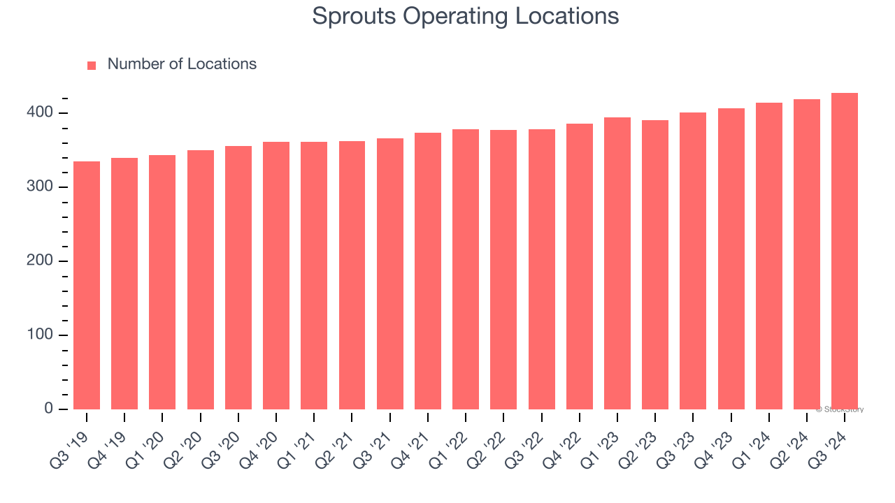 Sprouts Operating Locations