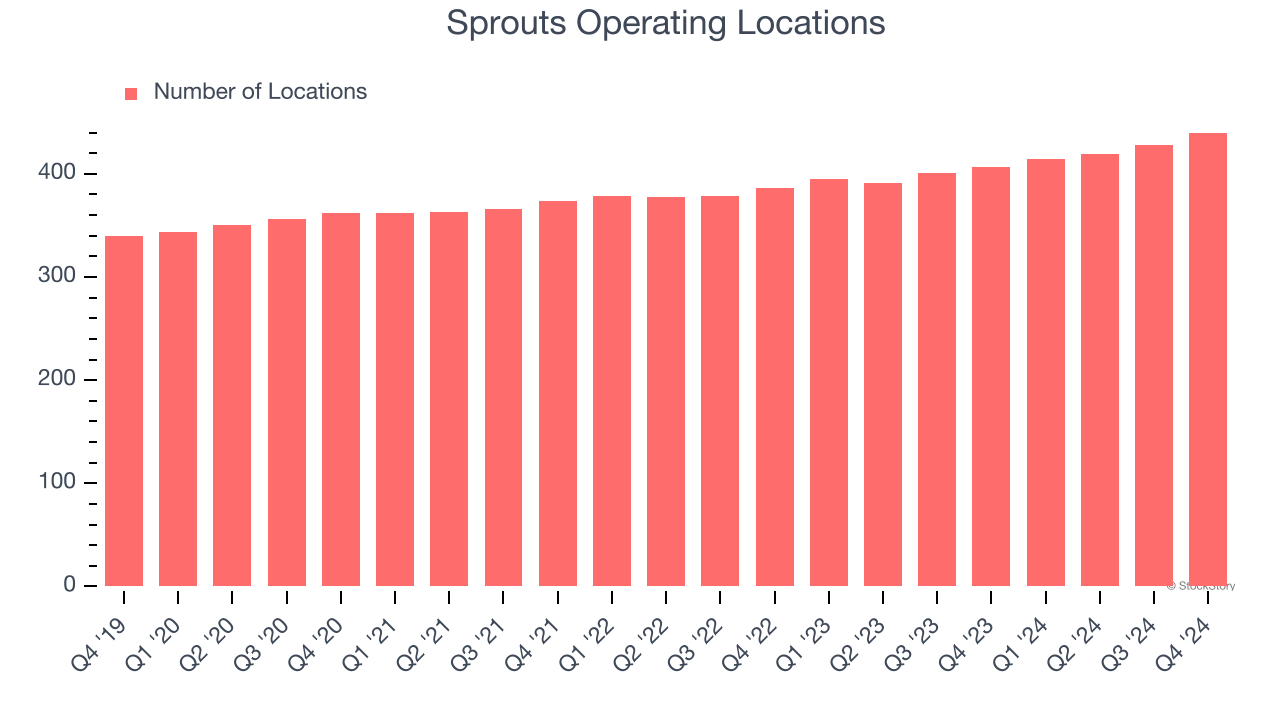 Sprouts Operating Locations