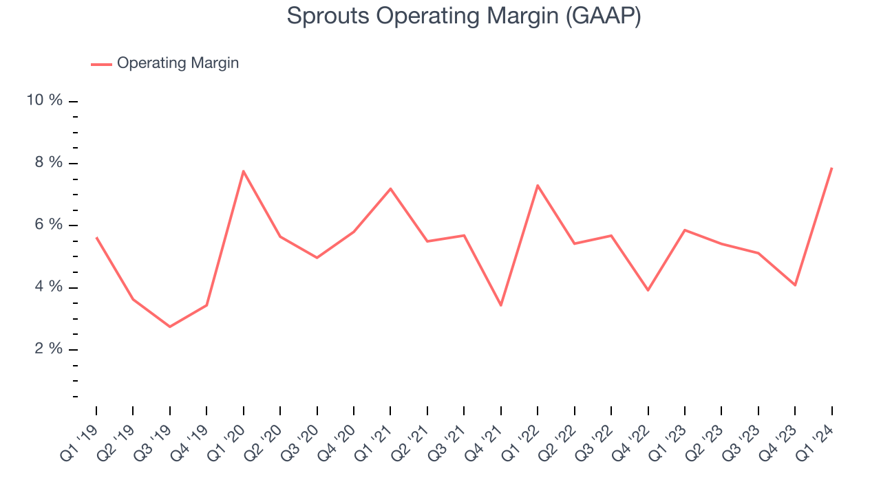 Sprouts Operating Margin (GAAP)