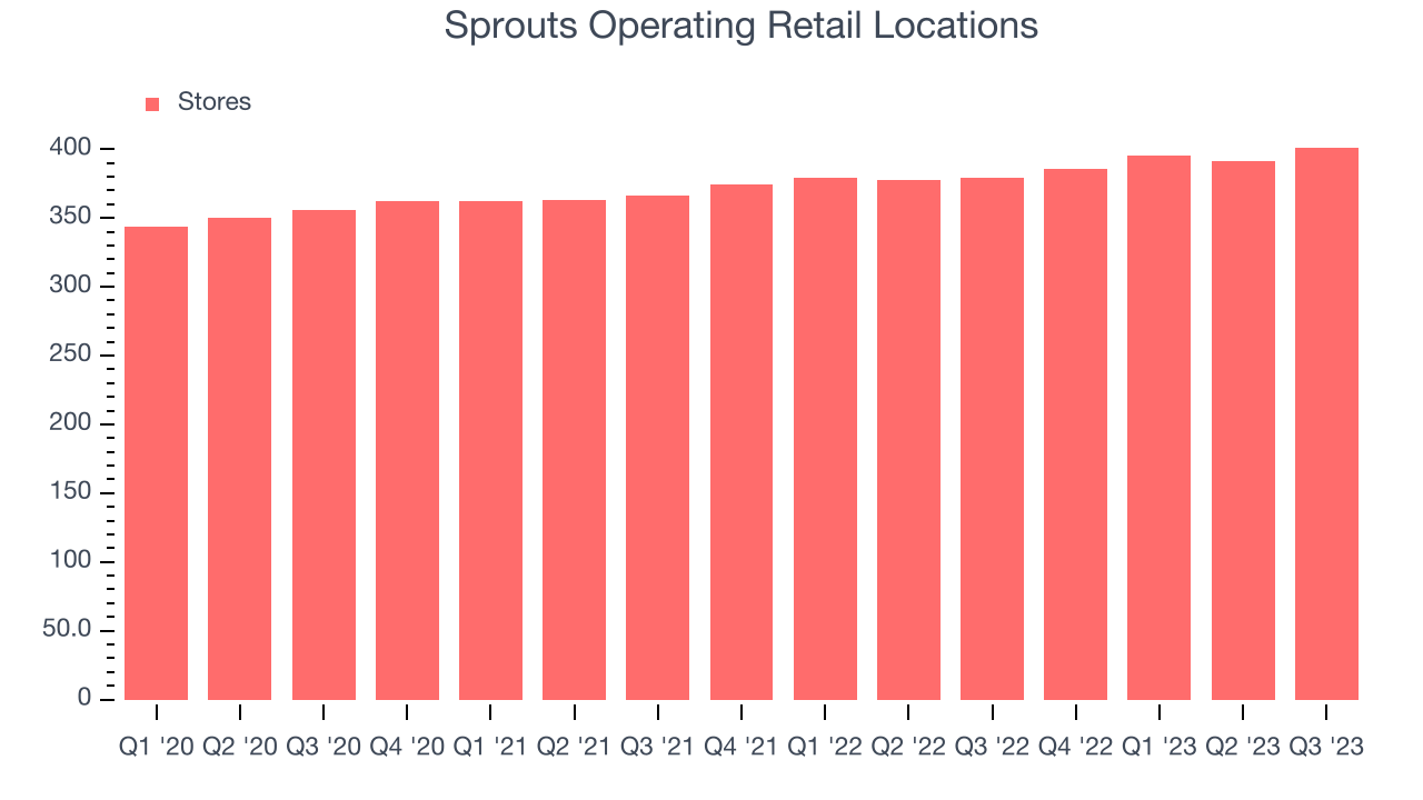 Sprouts Operating Retail Locations