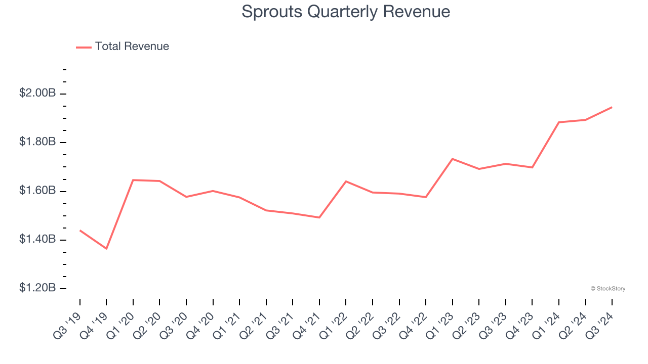 Sprouts Quarterly Revenue