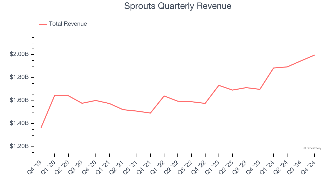 Sprouts Quarterly Revenue