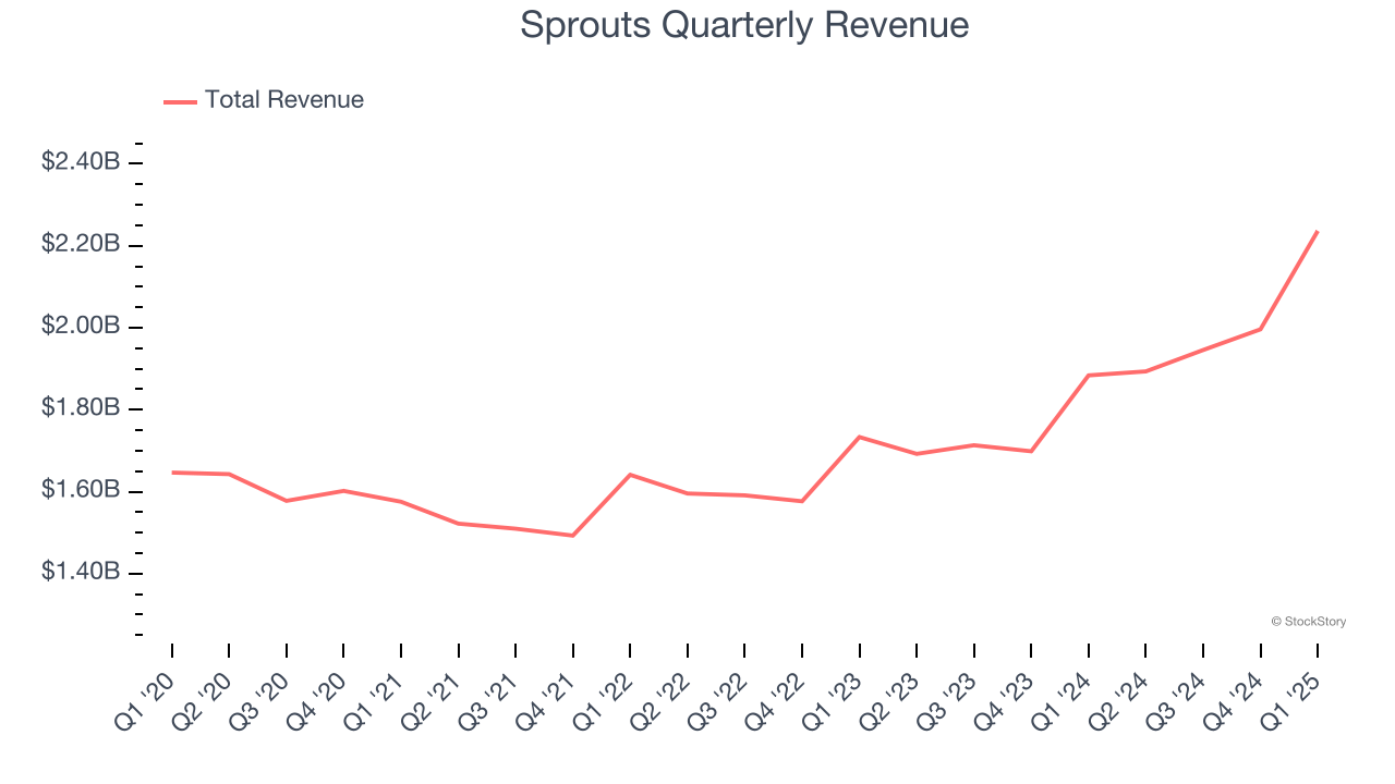 Sprouts Quarterly Revenue