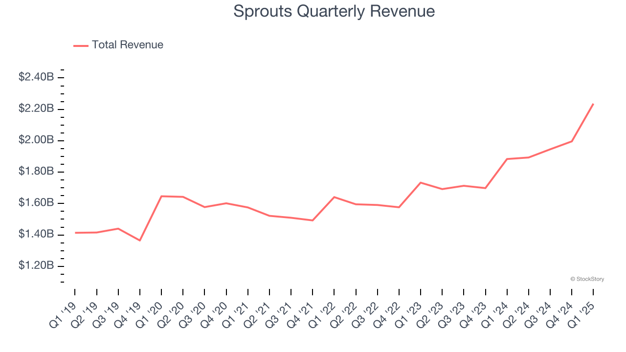 Sprouts Quarterly Revenue
