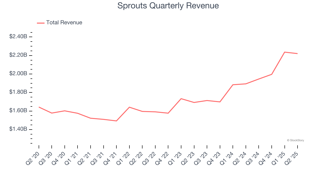 Sprouts Quarterly Revenue