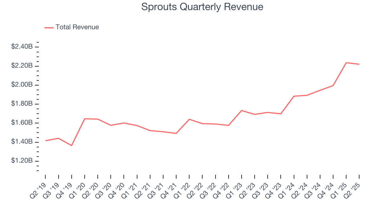 Sprouts Quarterly Revenue
