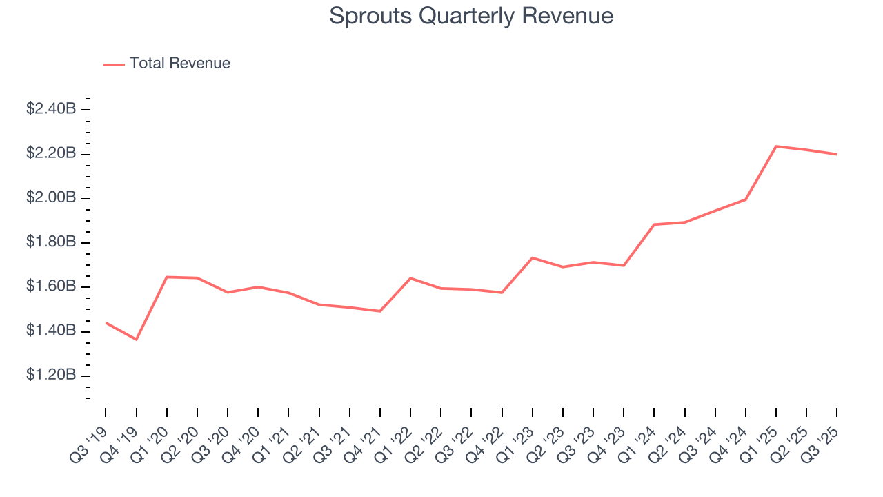 Sprouts Quarterly Revenue