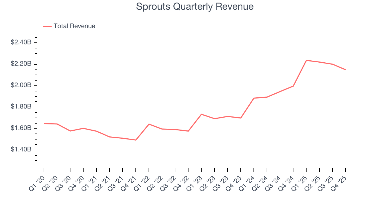 Sprouts Quarterly Revenue