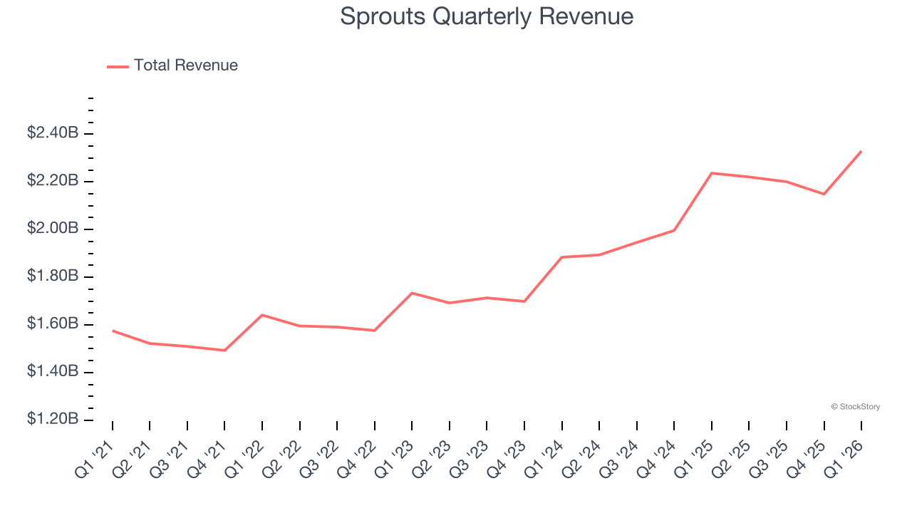 Sprouts Quarterly Revenue