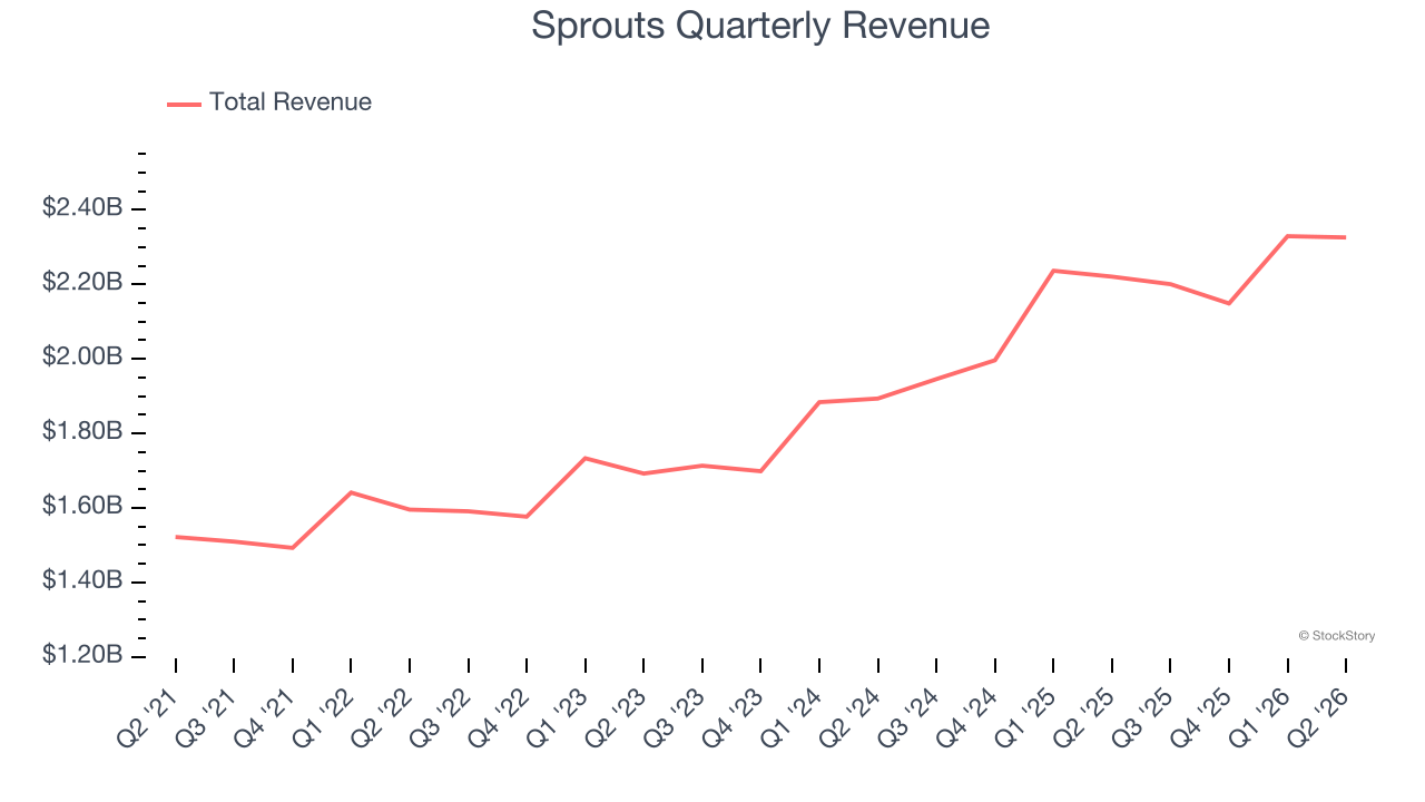 Sprouts Quarterly Revenue