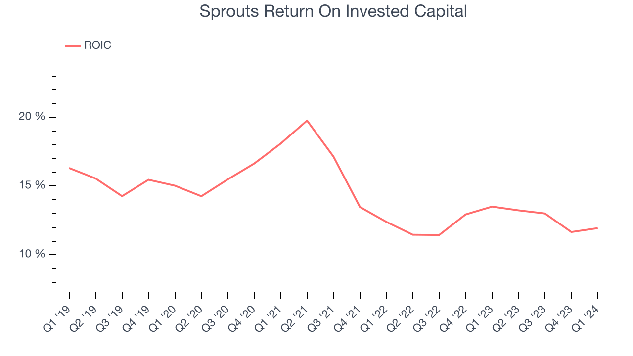 Sprouts Return On Invested Capital