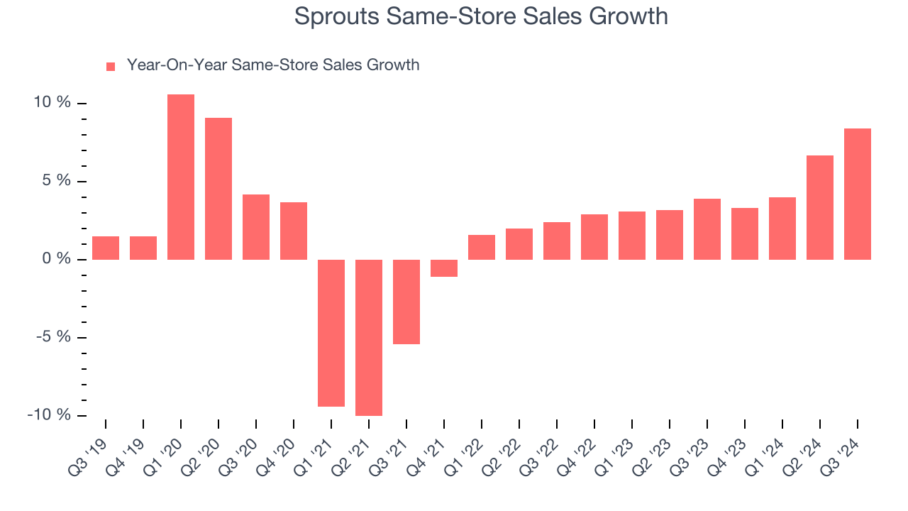 Sprouts Same-Store Sales Growth