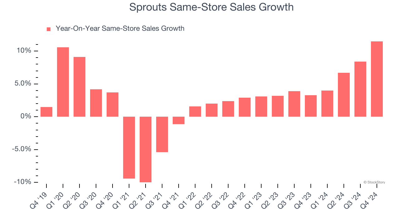 Sprouts Same-Store Sales Growth