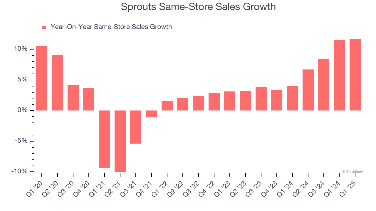 Sprouts Same-Store Sales Growth