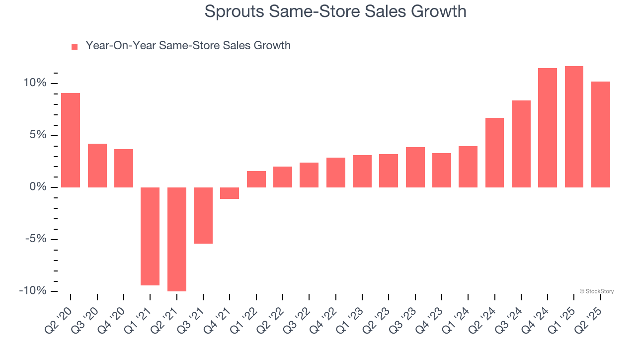 Sprouts Same-Store Sales Growth