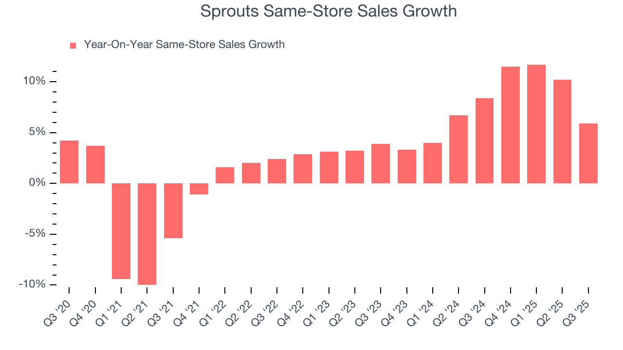 Sprouts Same-Store Sales Growth