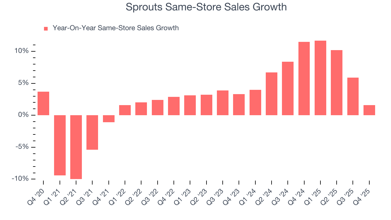 Sprouts Same-Store Sales Growth