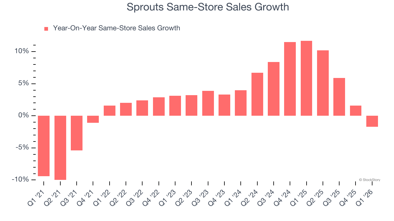 Sprouts Same-Store Sales Growth