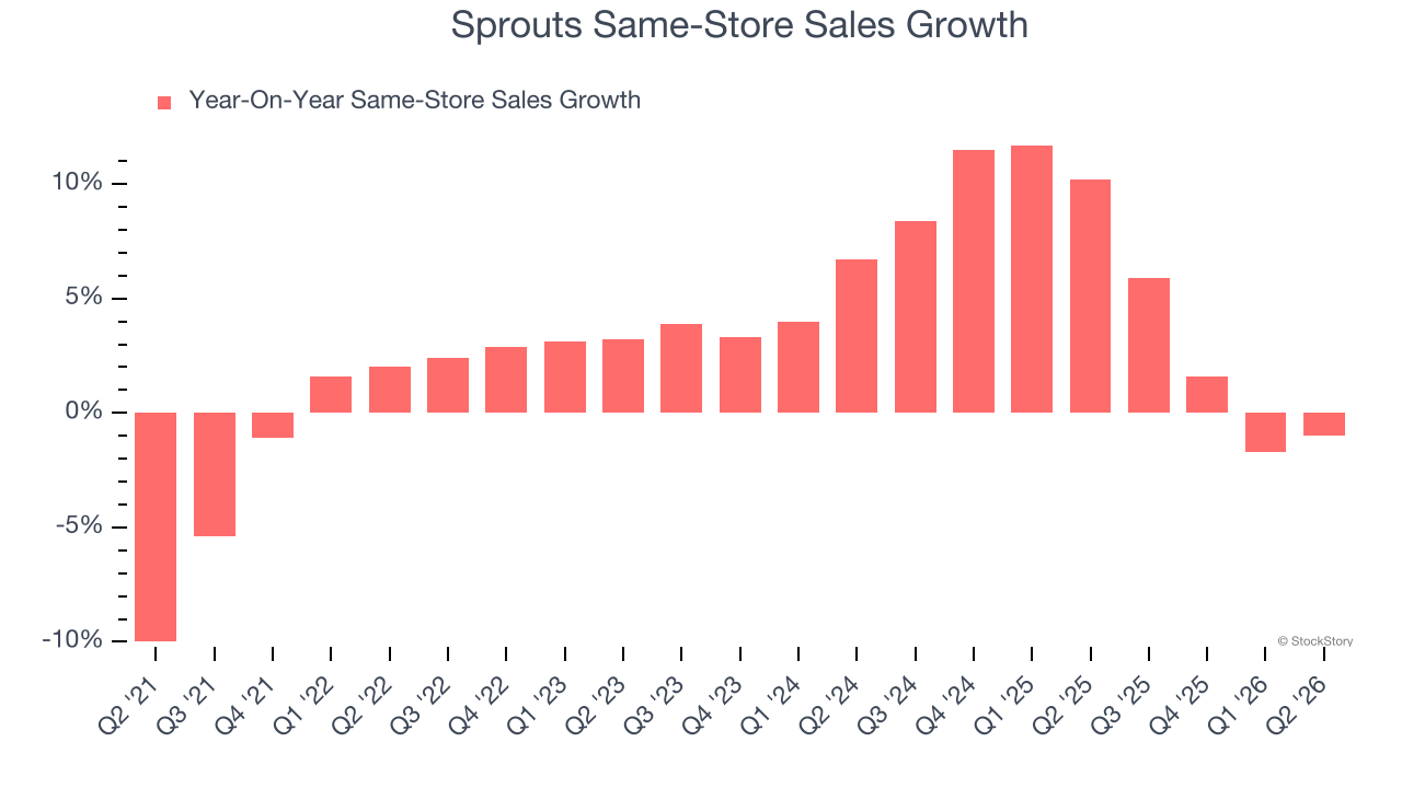 Sprouts Same-Store Sales Growth