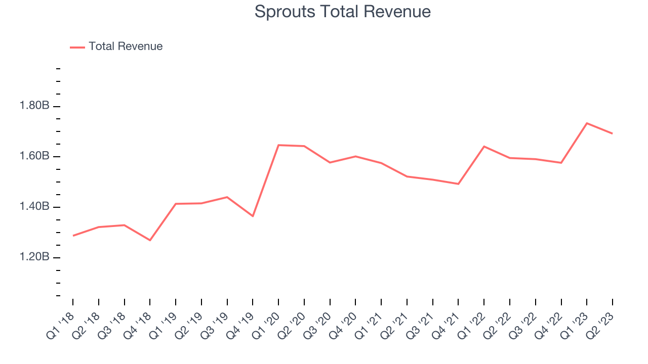 Sprouts Total Revenue