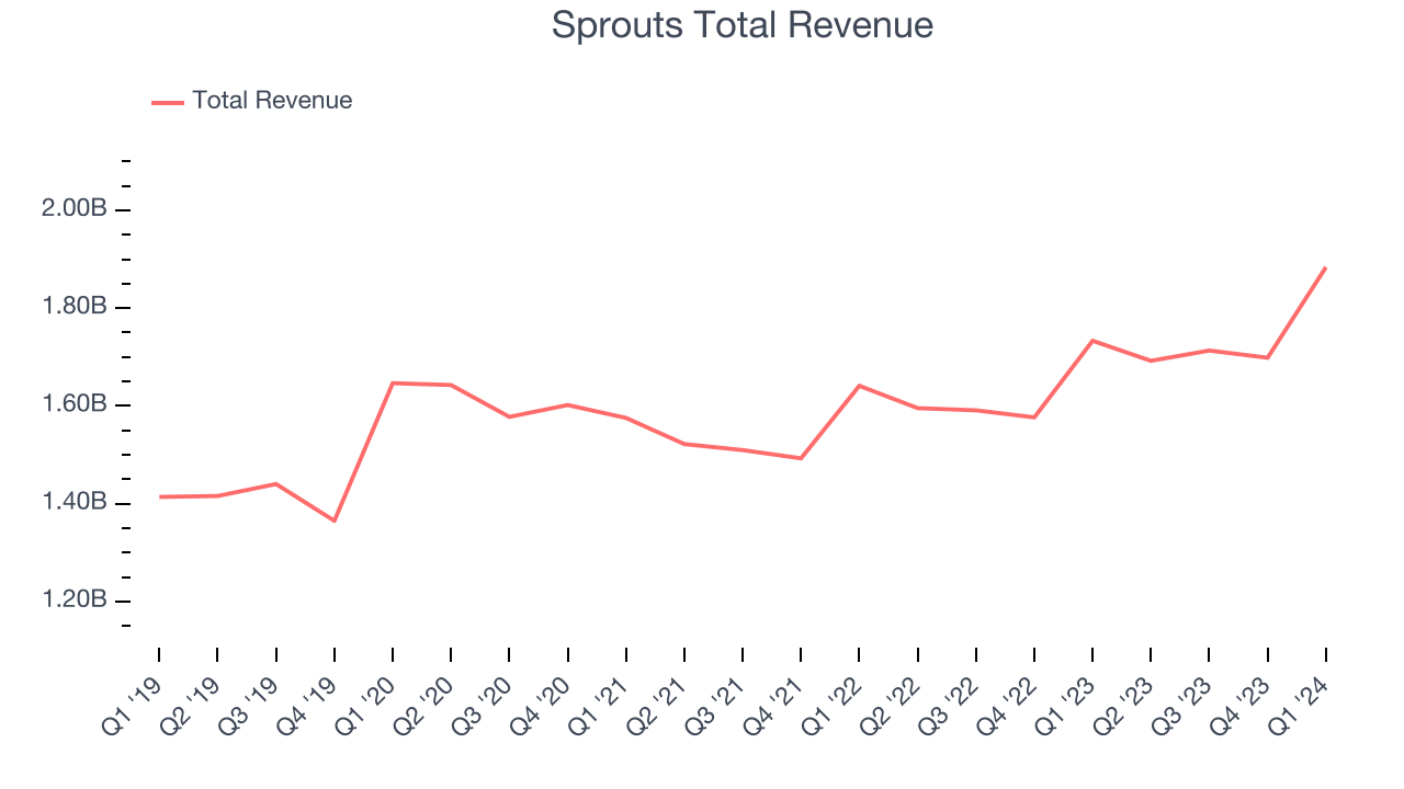 Sprouts Total Revenue