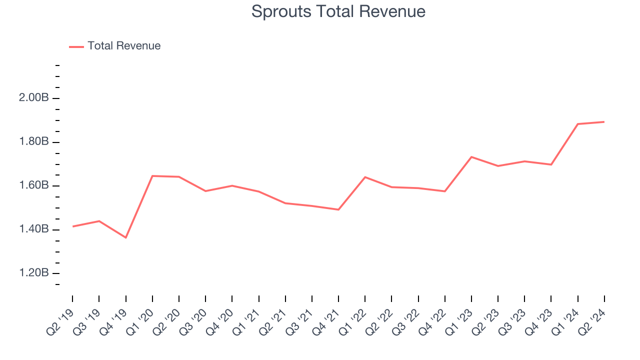 Sprouts Total Revenue