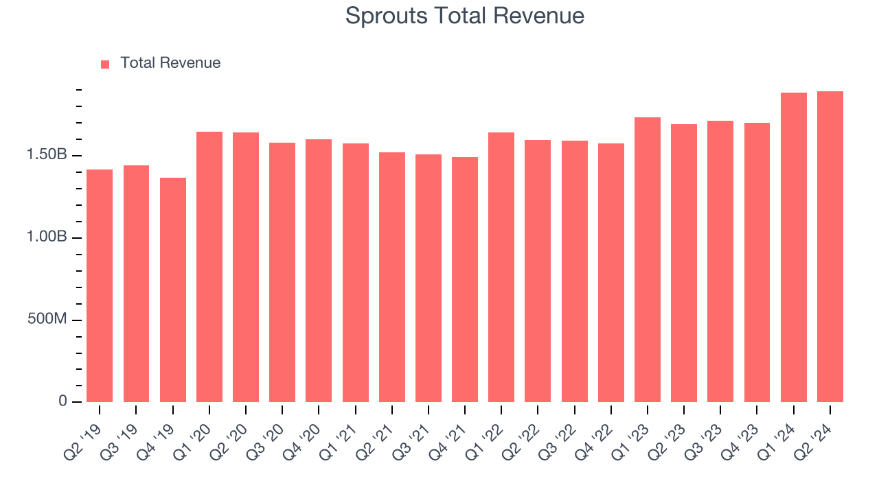 Sprouts Total Revenue