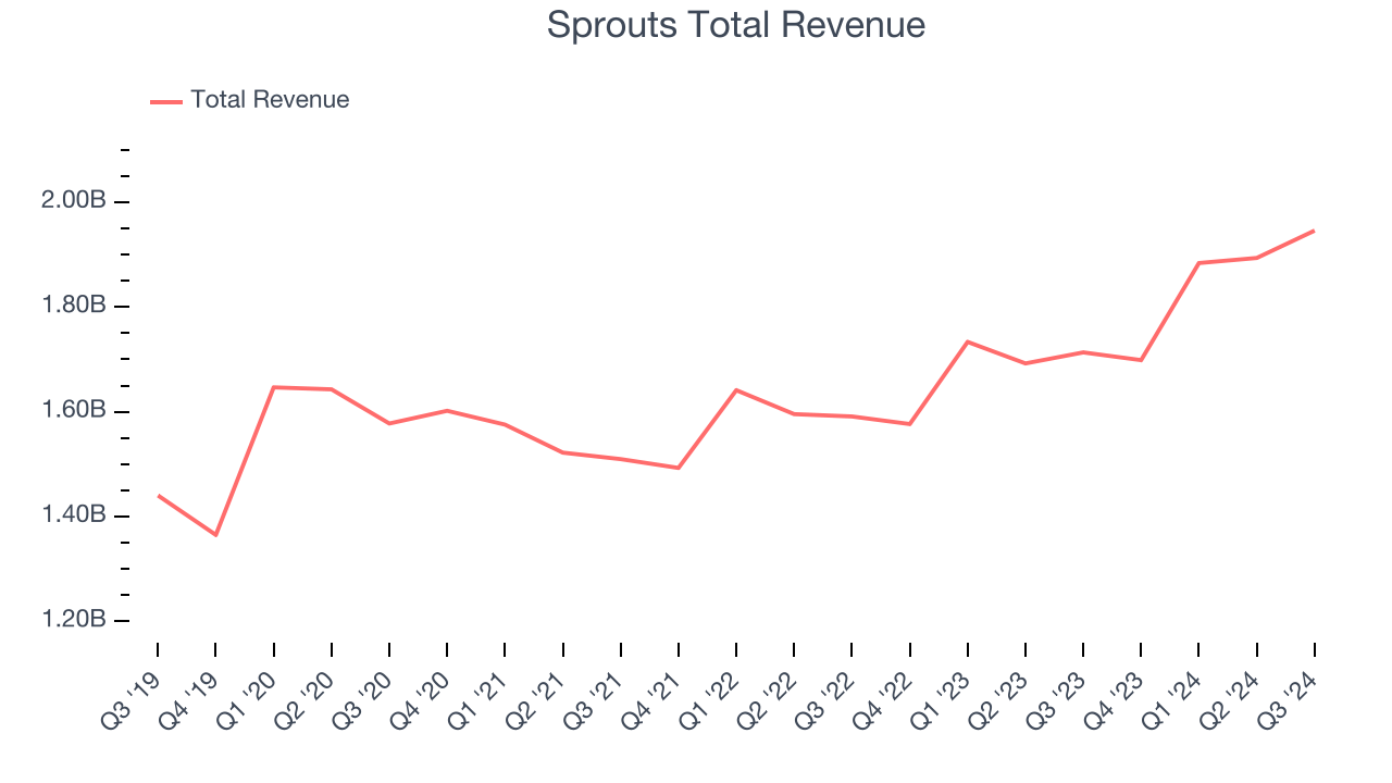 Sprouts Total Revenue