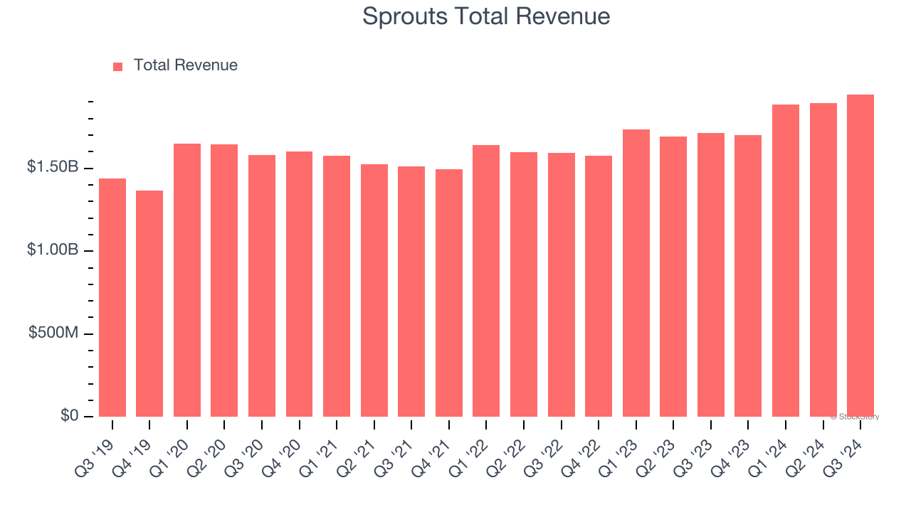 Sprouts Total Revenue