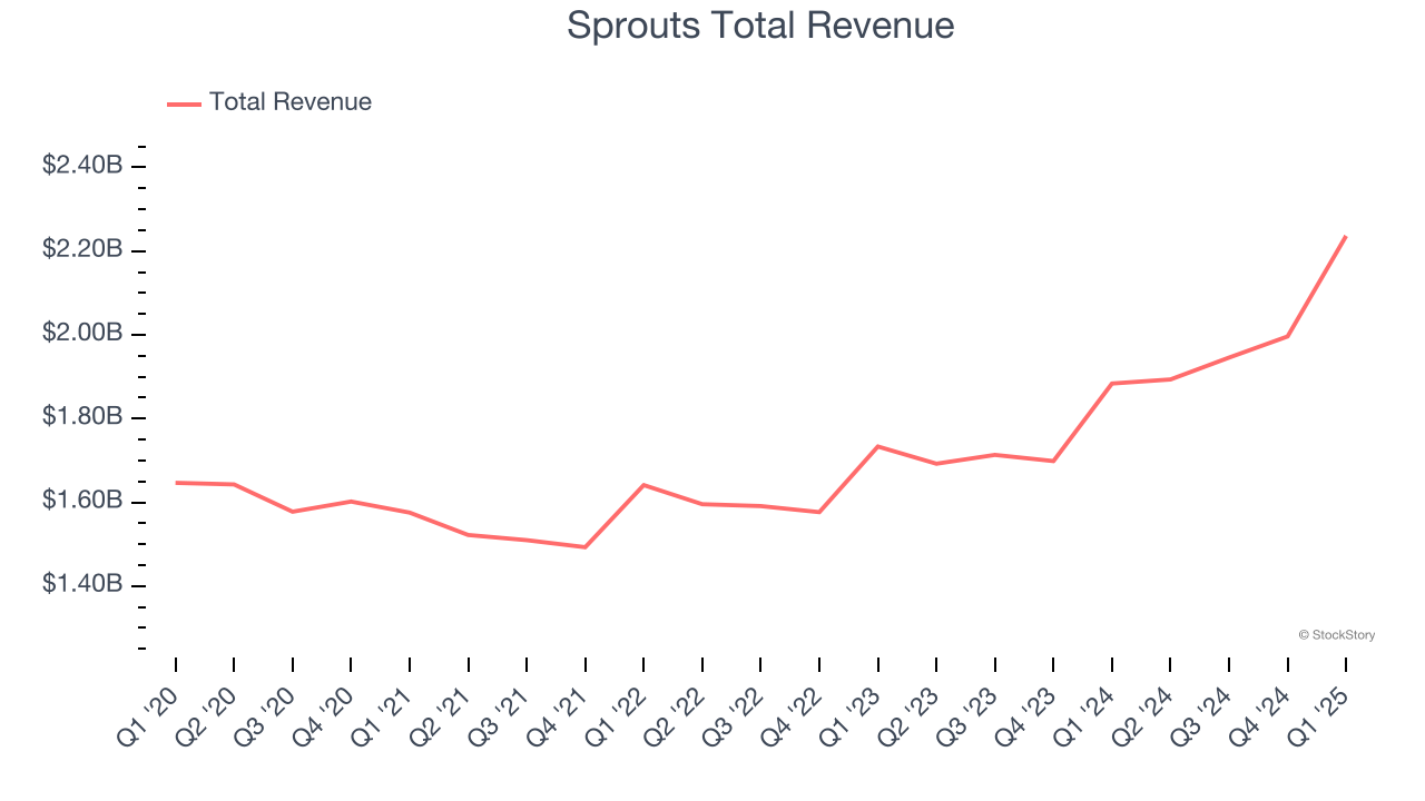 Sprouts Total Revenue