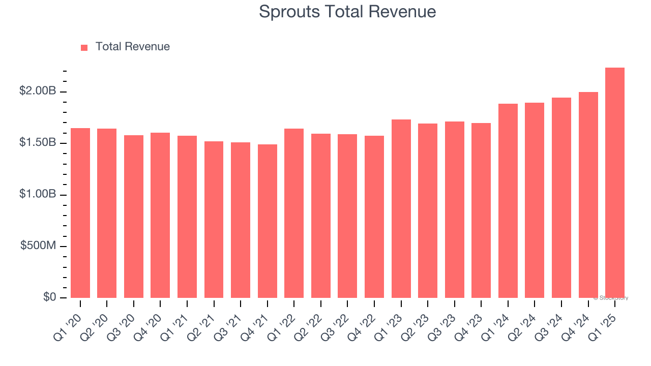Sprouts Total Revenue
