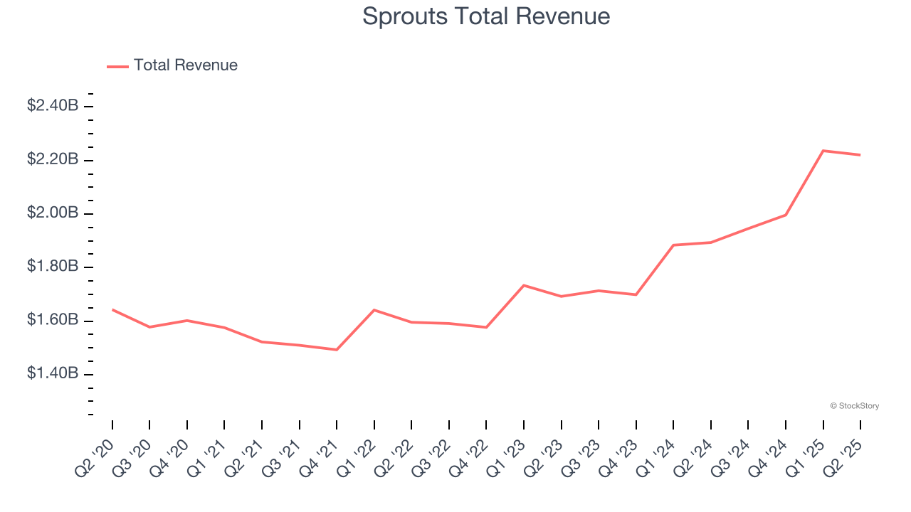 Sprouts Total Revenue